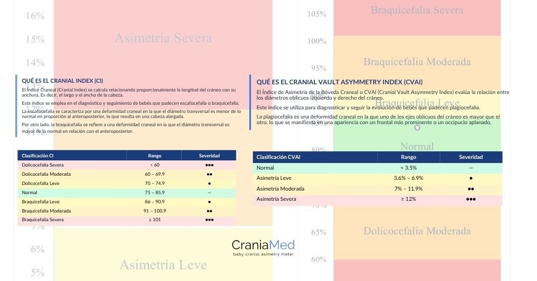 Collage de partes del informe de CraniaMed donde se pueden ver qué es el CI y qué el CVAI