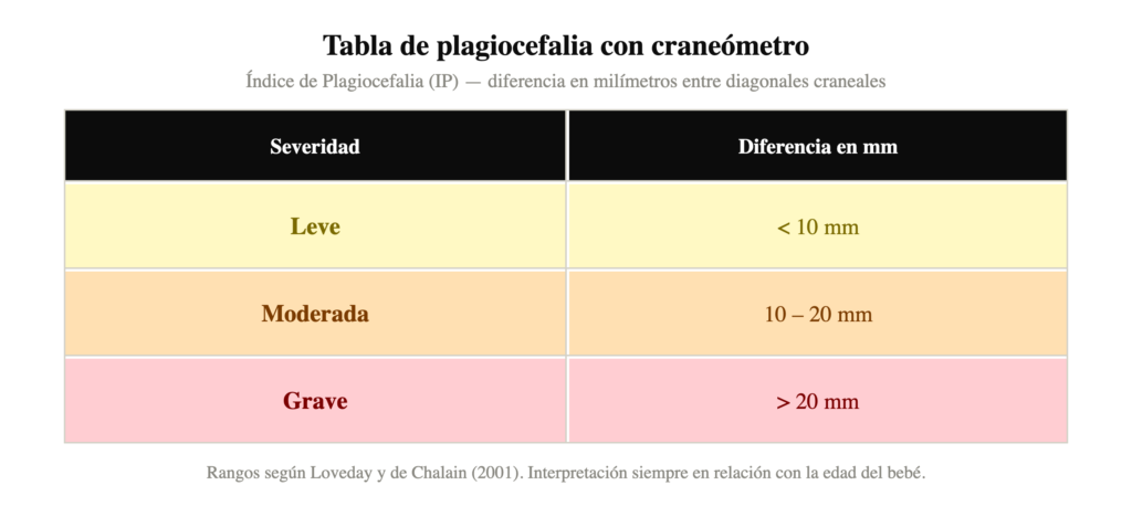 Tabla de severidad del índice de Plagiocefalia en milímetros
Con código de colores: amarillo para leve, naranja para el moderado y rojo para el grave