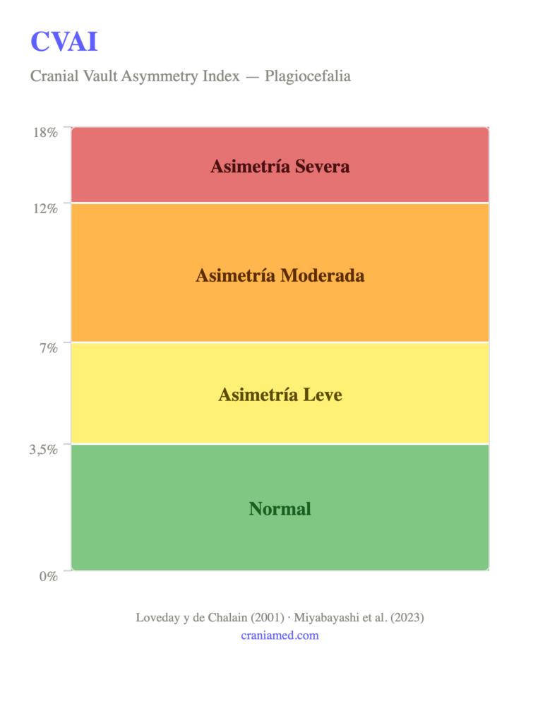 Tabla de severidad de Plagiocefalia en porcentajes de CraniaMed