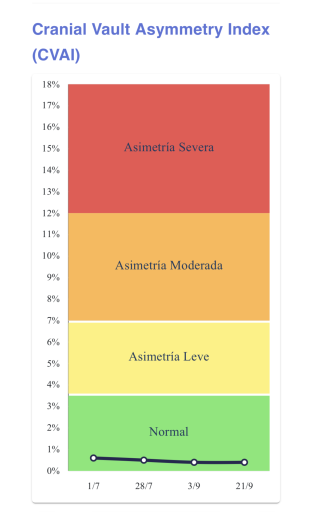 Gráfico de seguimiento mensual del CVAI en la app CraniaMed, con las franjas de asimetría craneal